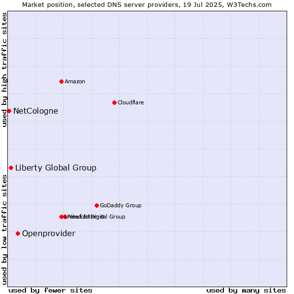 Market position of Openprovider vs. Liberty Global Group vs. NetCologne