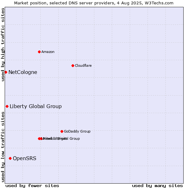 Market position of OpenSRS vs. Liberty Global Group vs. NetCologne