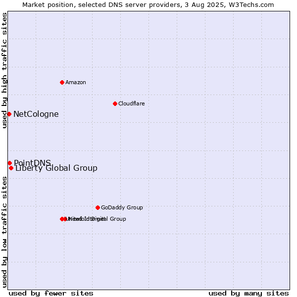 Market position of Liberty Global Group vs. PointDNS vs. NetCologne