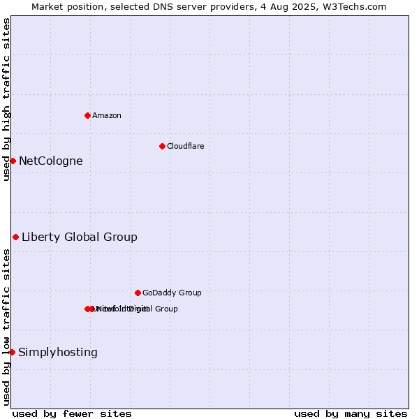 Market position of Liberty Global Group vs. NetCologne vs. Simplyhosting