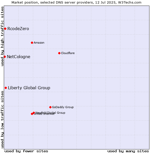Market position of Liberty Global Group vs. RcodeZero vs. NetCologne