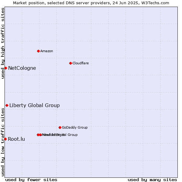 Market position of Liberty Global Group vs. NetCologne vs. Root.lu