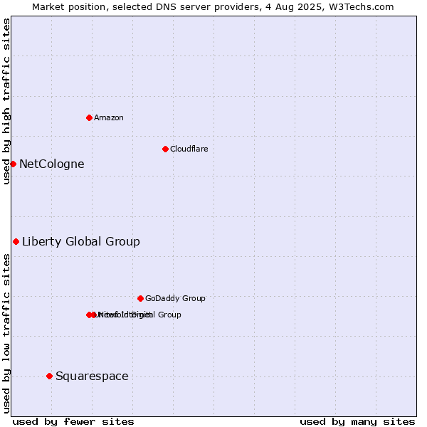 Market position of Squarespace vs. Liberty Global Group vs. NetCologne