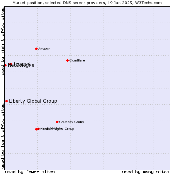 Market position of Tencent vs. Liberty Global Group vs. NetCologne