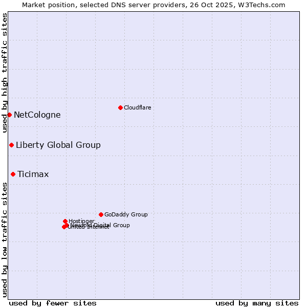 Market position of Ticimax vs. Liberty Global Group vs. NetCologne