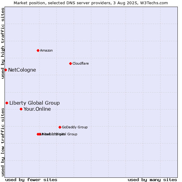 Market position of Your.Online vs. Liberty Global Group vs. NetCologne