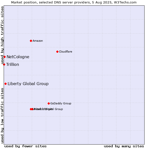 Market position of Liberty Global Group vs. NetCologne vs. Trillion