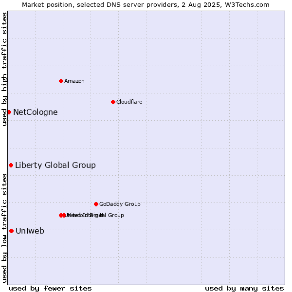 Market position of Uniweb vs. Liberty Global Group vs. NetCologne