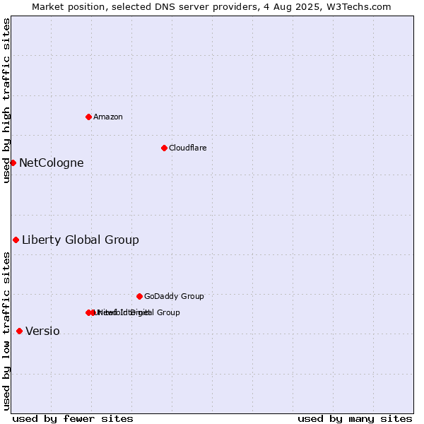 Market position of Versio vs. Liberty Global Group vs. NetCologne