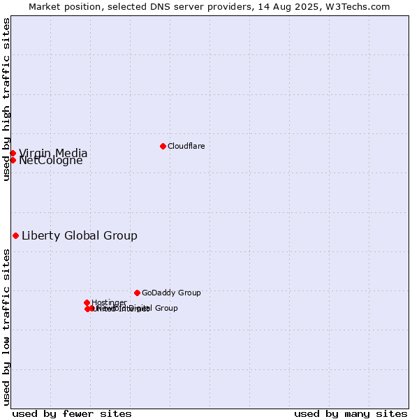 Market position of Liberty Global Group vs. NetCologne vs. Virgin Media