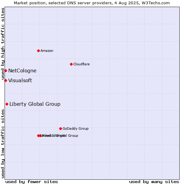 Market position of Liberty Global Group vs. NetCologne vs. Visualsoft