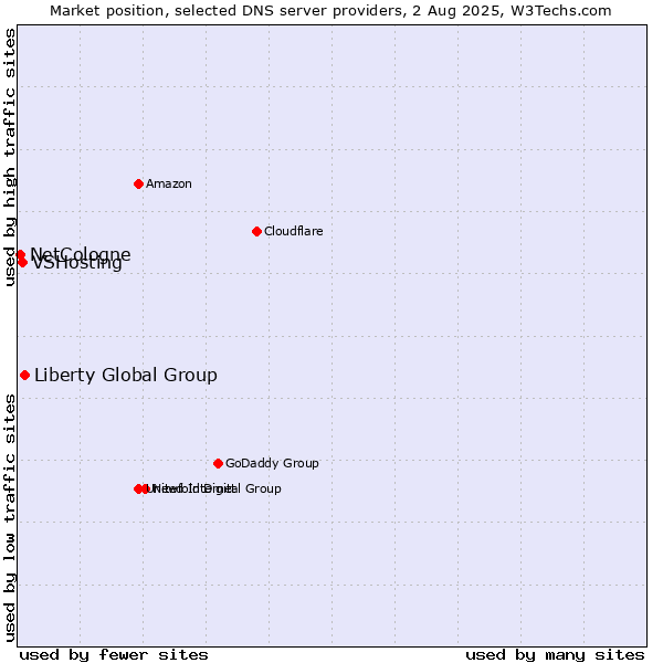 Market position of Liberty Global Group vs. VSHosting vs. NetCologne