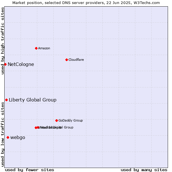 Market position of webgo vs. Liberty Global Group vs. NetCologne