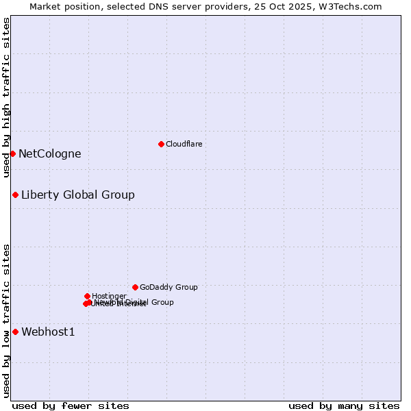 Market position of Webhost1 vs. Liberty Global Group vs. NetCologne