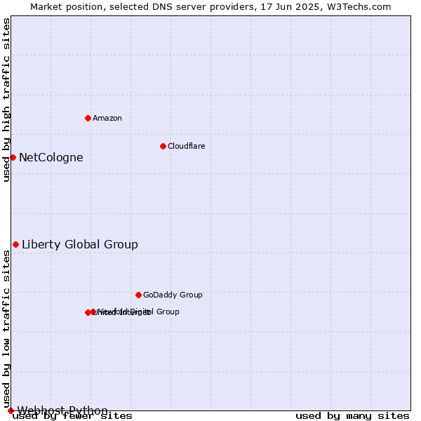 Market position of Liberty Global Group vs. NetCologne vs. Webhost Python