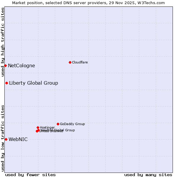 Market position of Liberty Global Group vs. WebNIC vs. NetCologne