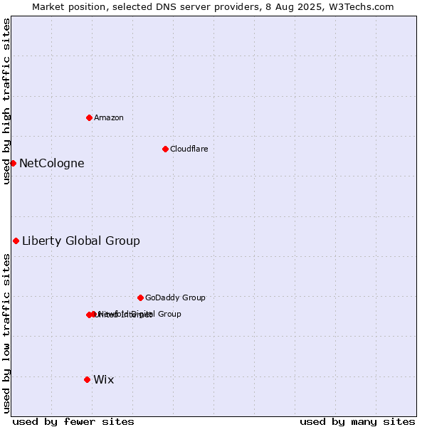 Market position of Wix vs. Liberty Global Group vs. NetCologne