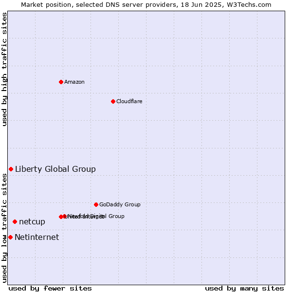 Market position of netcup vs. Liberty Global Group vs. Netinternet