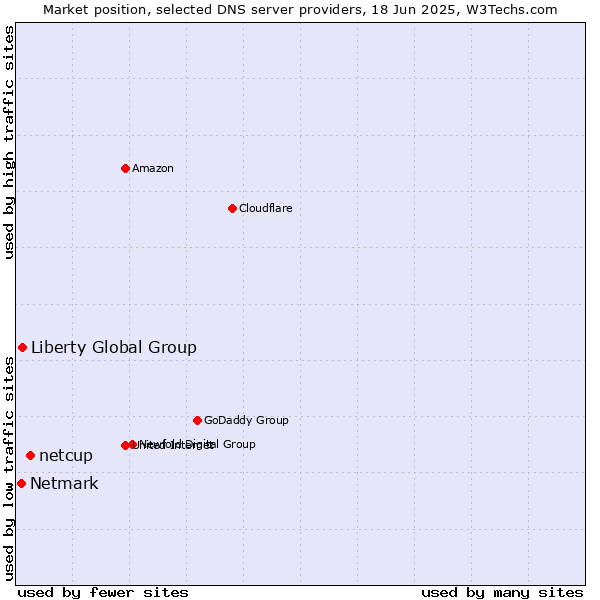 Market position of netcup vs. Liberty Global Group vs. Netmark