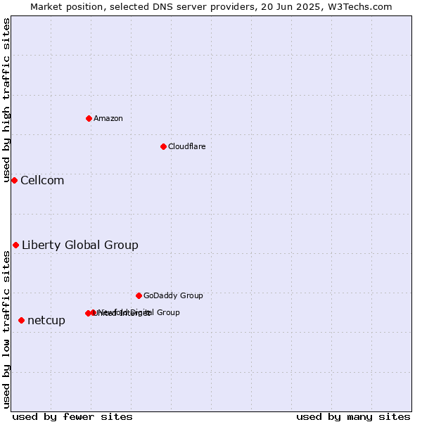 Market position of netcup vs. Liberty Global Group vs. Cellcom