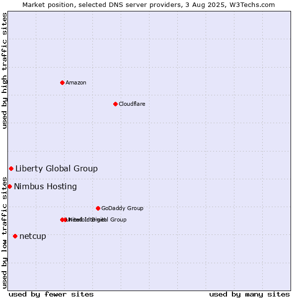 Market position of netcup vs. Liberty Global Group vs. Nimbus Hosting