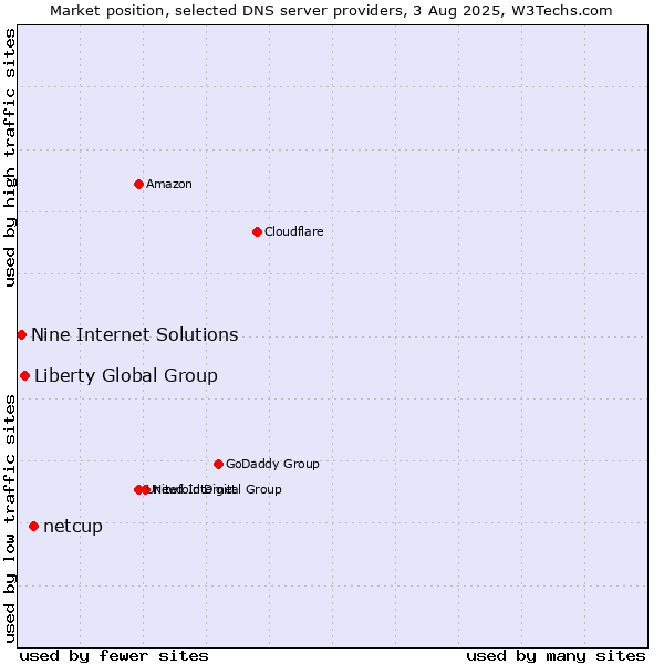 Market position of netcup vs. Liberty Global Group vs. Nine Internet Solutions