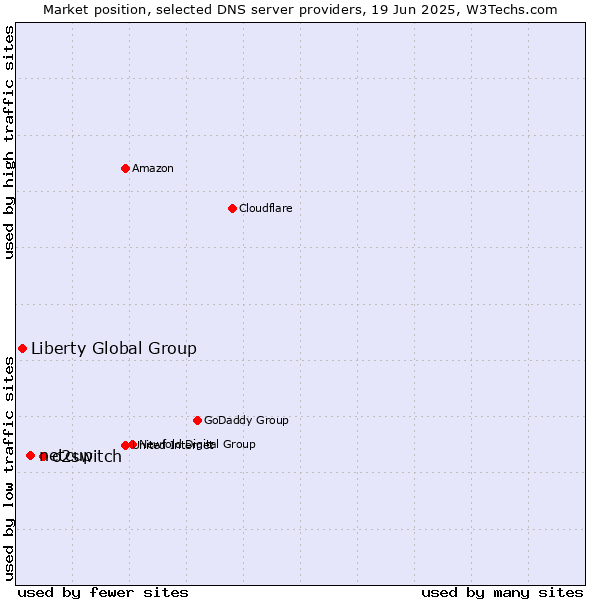 Market position of o2switch vs. netcup vs. Liberty Global Group