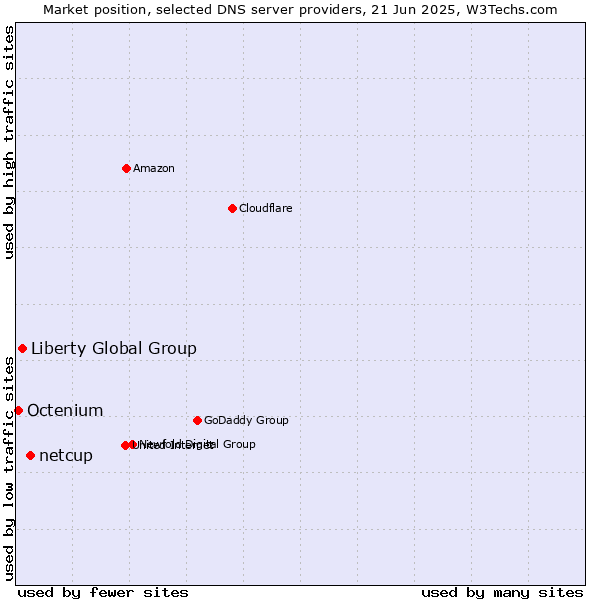 Market position of netcup vs. Liberty Global Group vs. Octenium