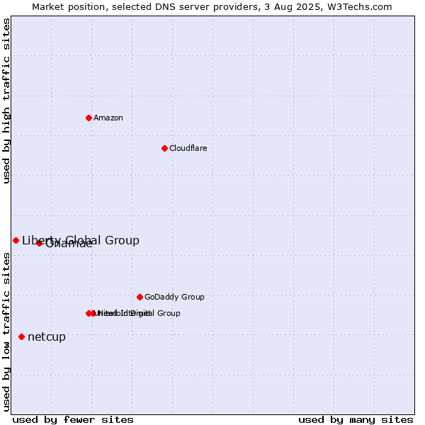 Market position of Onamae vs. netcup vs. Liberty Global Group