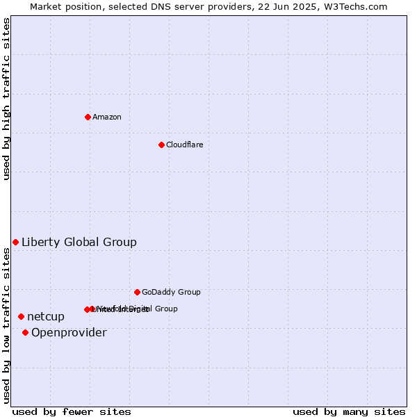 Market position of Openprovider vs. netcup vs. Liberty Global Group