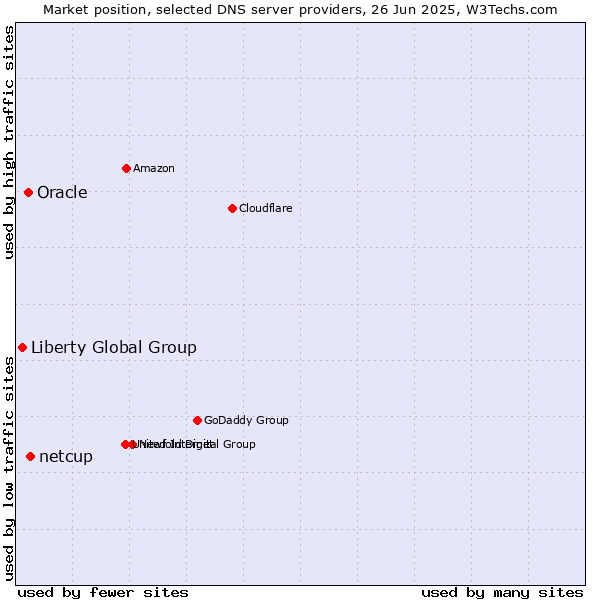 Market position of netcup vs. Oracle vs. Liberty Global Group
