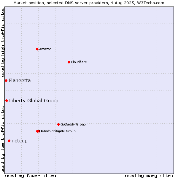 Market position of netcup vs. Liberty Global Group vs. Planeetta