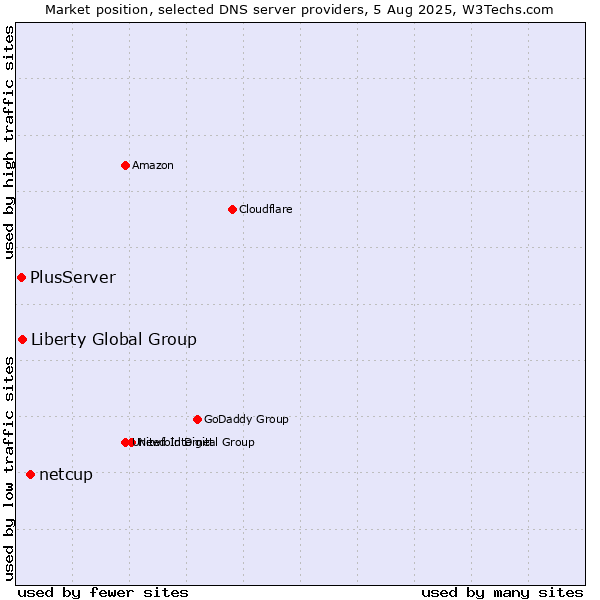 Market position of netcup vs. Liberty Global Group vs. PlusServer