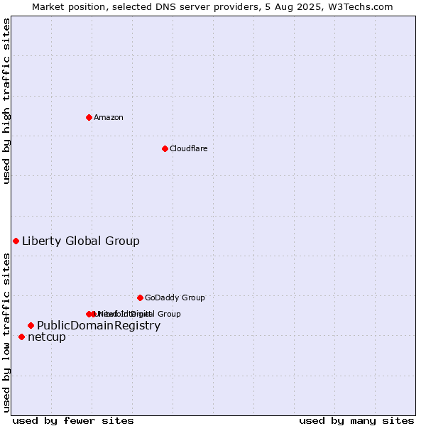 Market position of PublicDomainRegistry vs. netcup vs. Liberty Global Group