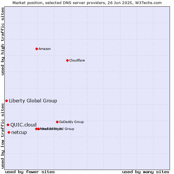 Market position of netcup vs. QUIC.cloud vs. Liberty Global Group