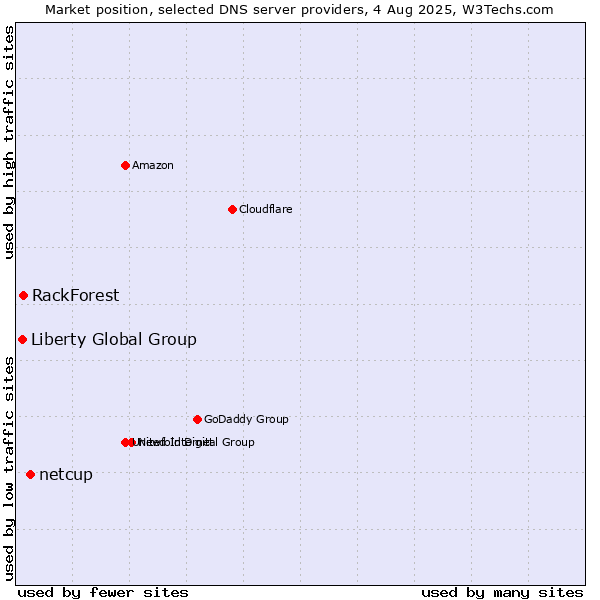 Market position of netcup vs. RackForest vs. Liberty Global Group