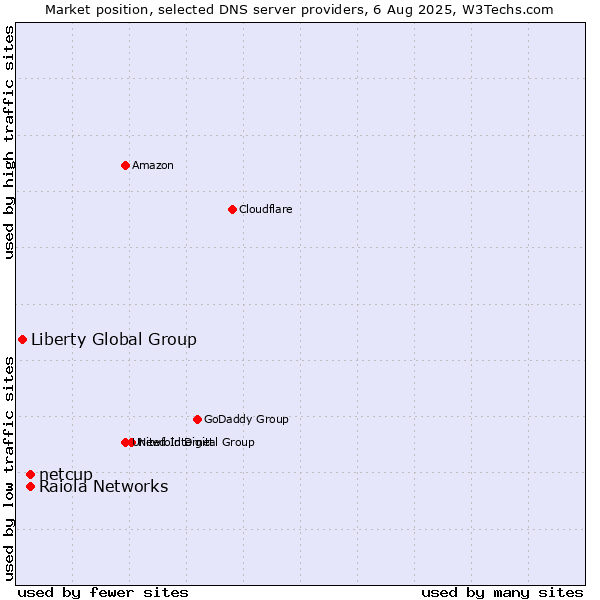 Market position of Raiola Networks vs. netcup vs. Liberty Global Group