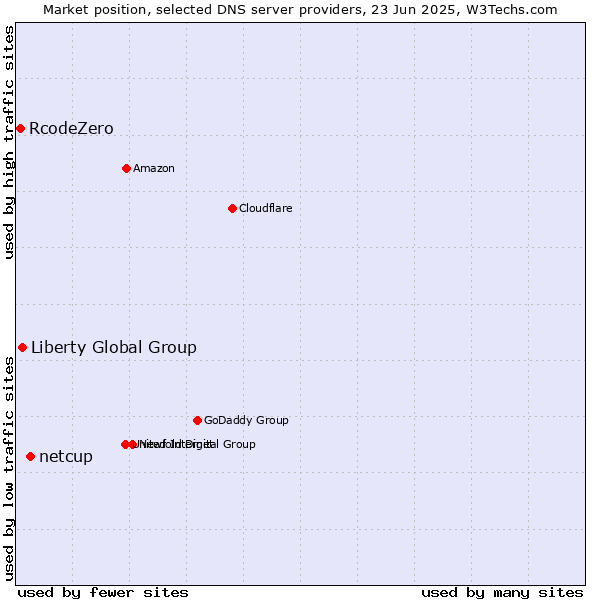 Market position of netcup vs. Liberty Global Group vs. RcodeZero