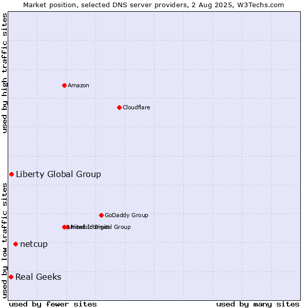 Market position of netcup vs. Liberty Global Group vs. Real Geeks