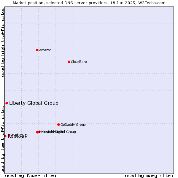 Market position of netcup vs. Liberty Global Group vs. Root.lu