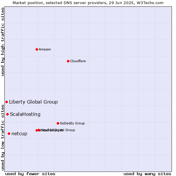 Market position of netcup vs. ScalaHosting vs. Liberty Global Group