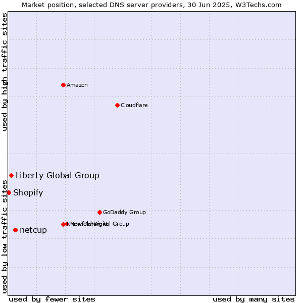 Market position of netcup vs. Liberty Global Group vs. Shopify