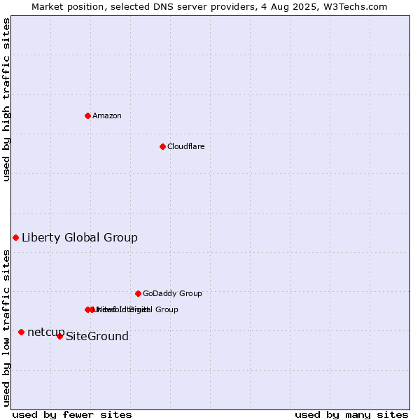 Market position of SiteGround vs. netcup vs. Liberty Global Group