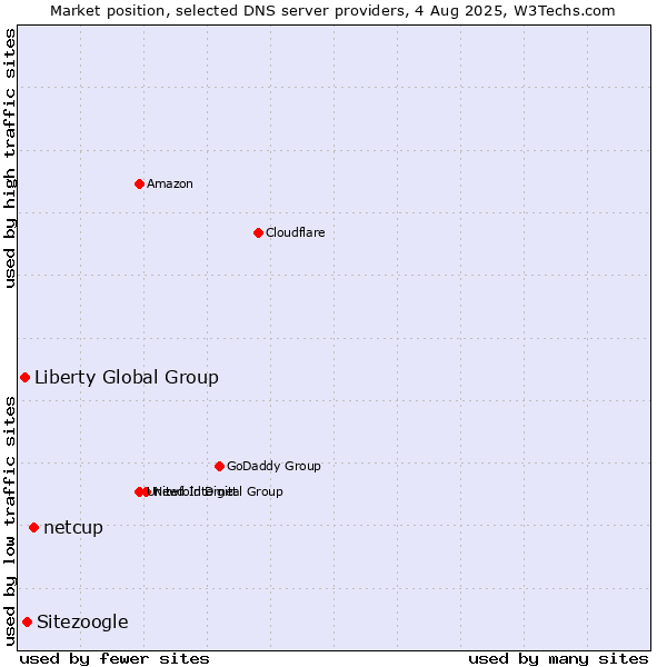 Market position of netcup vs. Sitezoogle vs. Liberty Global Group