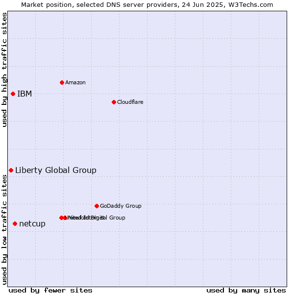 Market position of netcup vs. IBM vs. Liberty Global Group