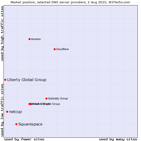Market position of Squarespace vs. netcup vs. Liberty Global Group