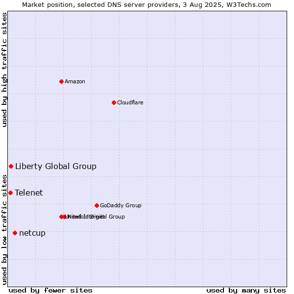 Market position of netcup vs. Liberty Global Group vs. Telenet
