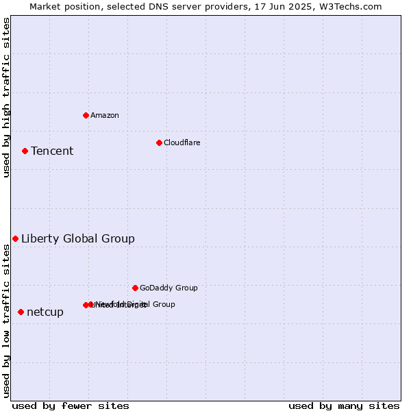 Market position of Tencent vs. netcup vs. Liberty Global Group