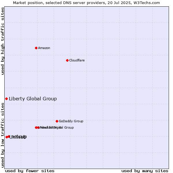 Market position of netcup vs. Uniweb vs. Liberty Global Group