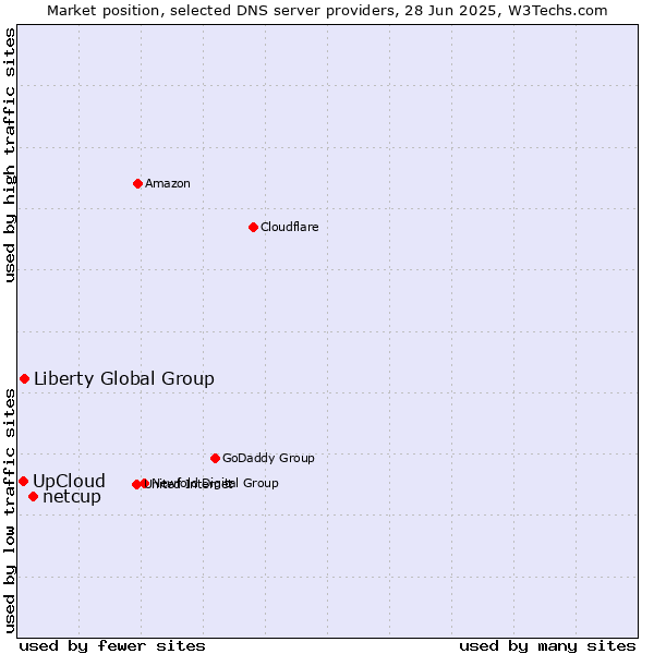 Market position of netcup vs. Liberty Global Group vs. UpCloud